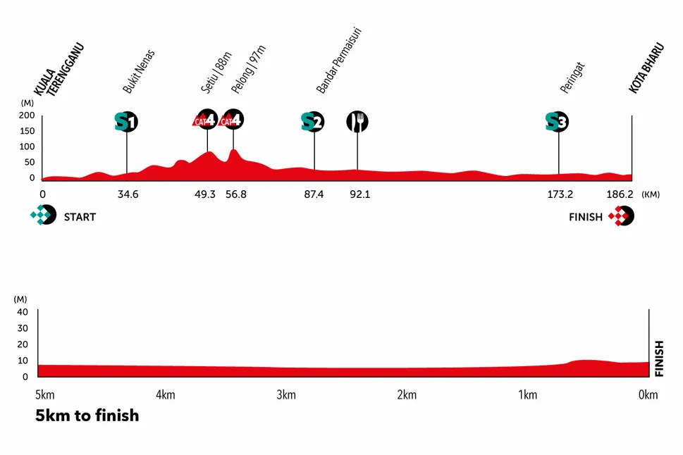 le tour malay