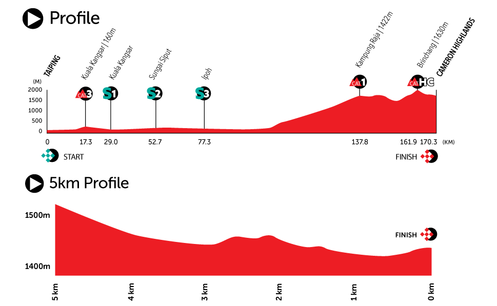LTdL 2024 STAGE 3 Le Tour de Langkawi 2025